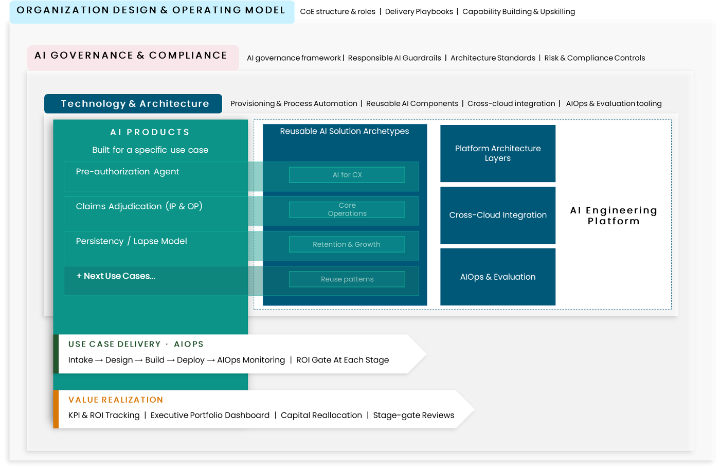 AI Factory operating model diagram: organization design, AI governance & compliance, technology & architecture, use case delivery, value realization